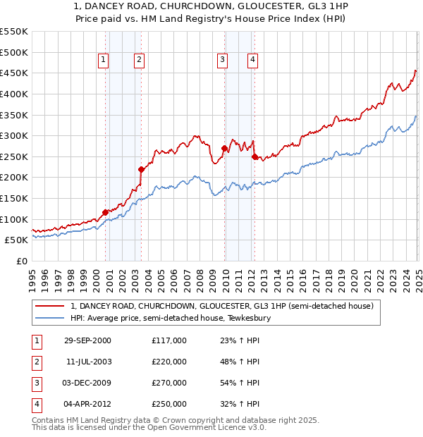 1, DANCEY ROAD, CHURCHDOWN, GLOUCESTER, GL3 1HP: Price paid vs HM Land Registry's House Price Index