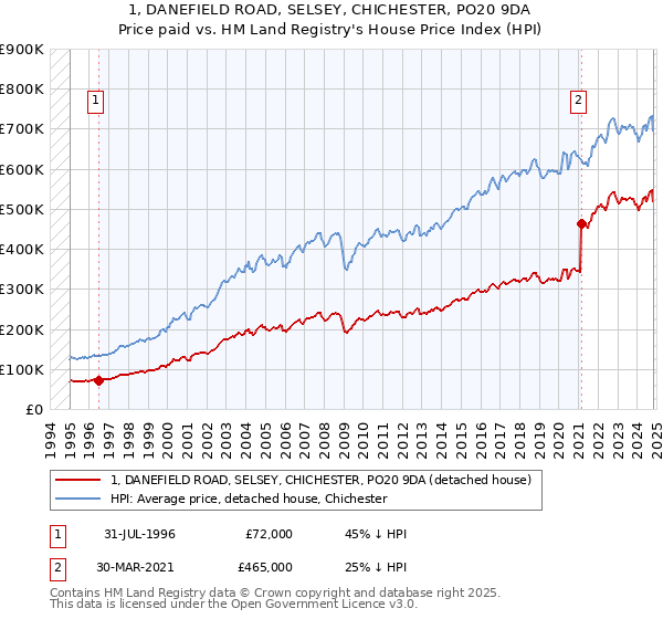 1, DANEFIELD ROAD, SELSEY, CHICHESTER, PO20 9DA: Price paid vs HM Land Registry's House Price Index