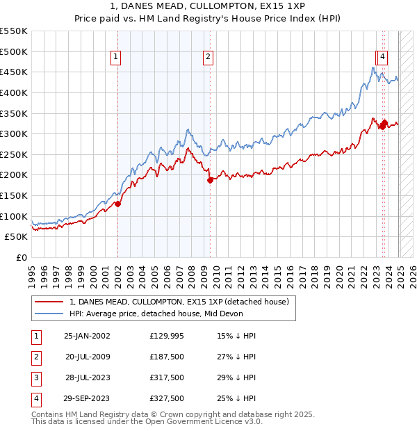 1, DANES MEAD, CULLOMPTON, EX15 1XP: Price paid vs HM Land Registry's House Price Index