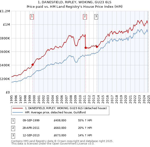 1, DANESFIELD, RIPLEY, WOKING, GU23 6LS: Price paid vs HM Land Registry's House Price Index