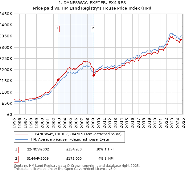 1, DANESWAY, EXETER, EX4 9ES: Price paid vs HM Land Registry's House Price Index