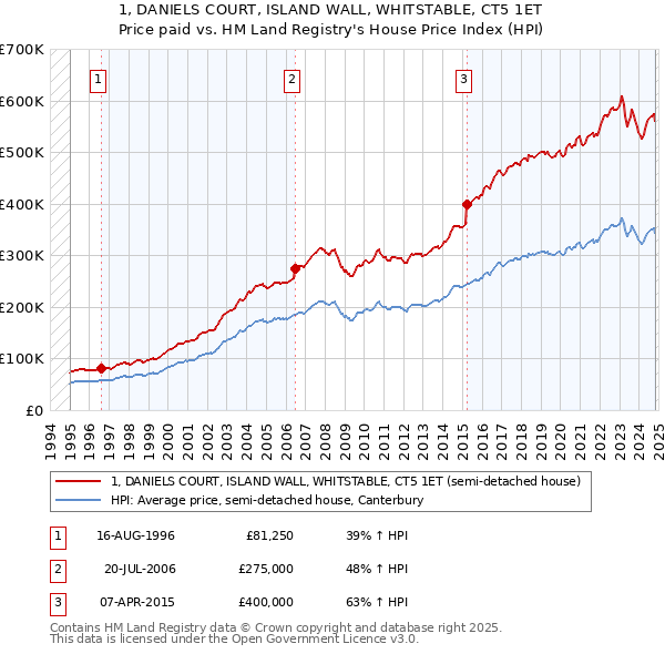 1, DANIELS COURT, ISLAND WALL, WHITSTABLE, CT5 1ET: Price paid vs HM Land Registry's House Price Index