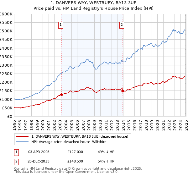 1, DANVERS WAY, WESTBURY, BA13 3UE: Price paid vs HM Land Registry's House Price Index