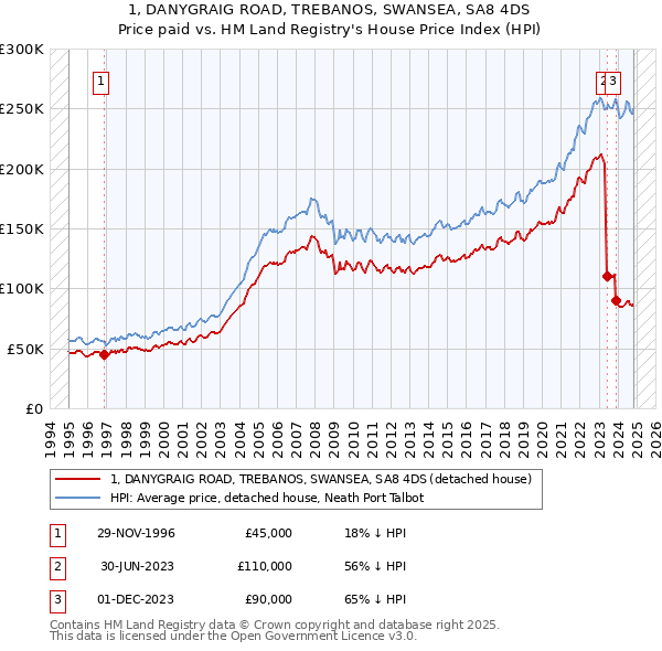 1, DANYGRAIG ROAD, TREBANOS, SWANSEA, SA8 4DS: Price paid vs HM Land Registry's House Price Index