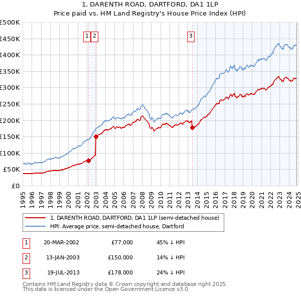 1, DARENTH ROAD, DARTFORD, DA1 1LP: Price paid vs HM Land Registry's House Price Index