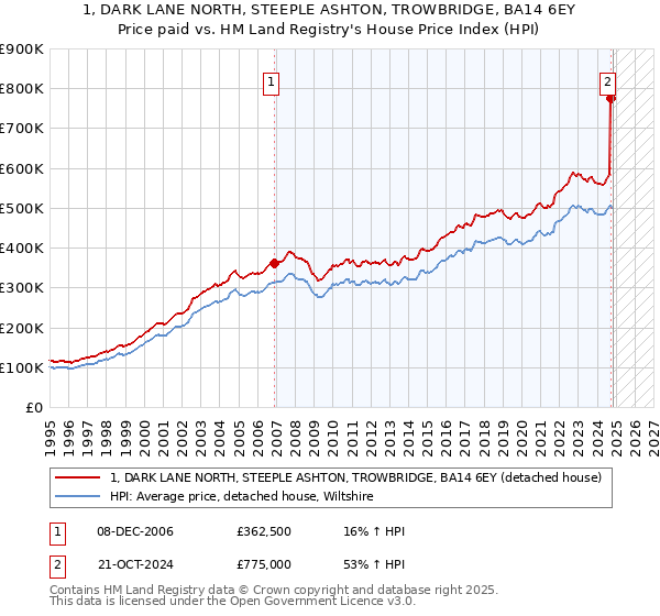 1, DARK LANE NORTH, STEEPLE ASHTON, TROWBRIDGE, BA14 6EY: Price paid vs HM Land Registry's House Price Index