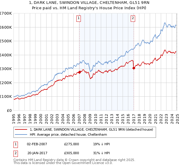 1, DARK LANE, SWINDON VILLAGE, CHELTENHAM, GL51 9RN: Price paid vs HM Land Registry's House Price Index