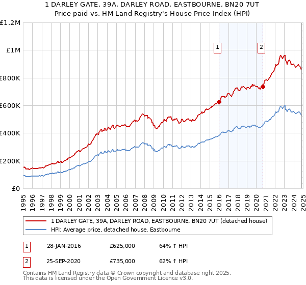 1 DARLEY GATE, 39A, DARLEY ROAD, EASTBOURNE, BN20 7UT: Price paid vs HM Land Registry's House Price Index