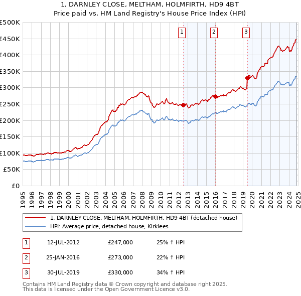 1, DARNLEY CLOSE, MELTHAM, HOLMFIRTH, HD9 4BT: Price paid vs HM Land Registry's House Price Index