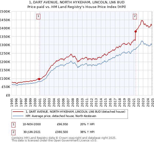 1, DART AVENUE, NORTH HYKEHAM, LINCOLN, LN6 8UD: Price paid vs HM Land Registry's House Price Index