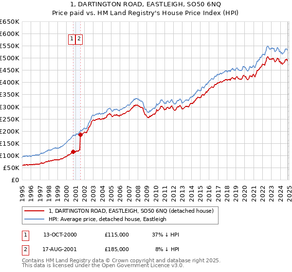 1, DARTINGTON ROAD, EASTLEIGH, SO50 6NQ: Price paid vs HM Land Registry's House Price Index