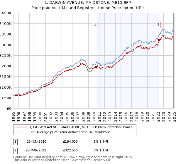 1, DARWIN AVENUE, MAIDSTONE, ME15 9FP: Price paid vs HM Land Registry's House Price Index