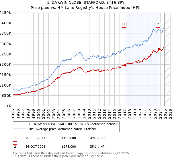 1, DARWIN CLOSE, STAFFORD, ST16 3PY: Price paid vs HM Land Registry's House Price Index