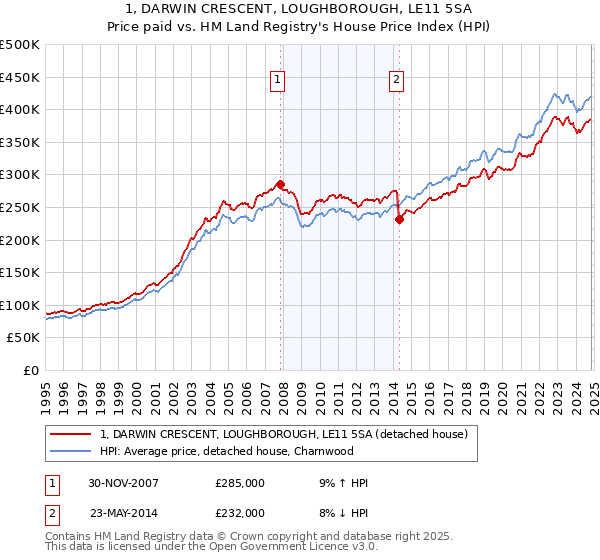 1, DARWIN CRESCENT, LOUGHBOROUGH, LE11 5SA: Price paid vs HM Land Registry's House Price Index