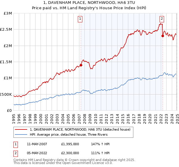 1, DAVENHAM PLACE, NORTHWOOD, HA6 3TU: Price paid vs HM Land Registry's House Price Index