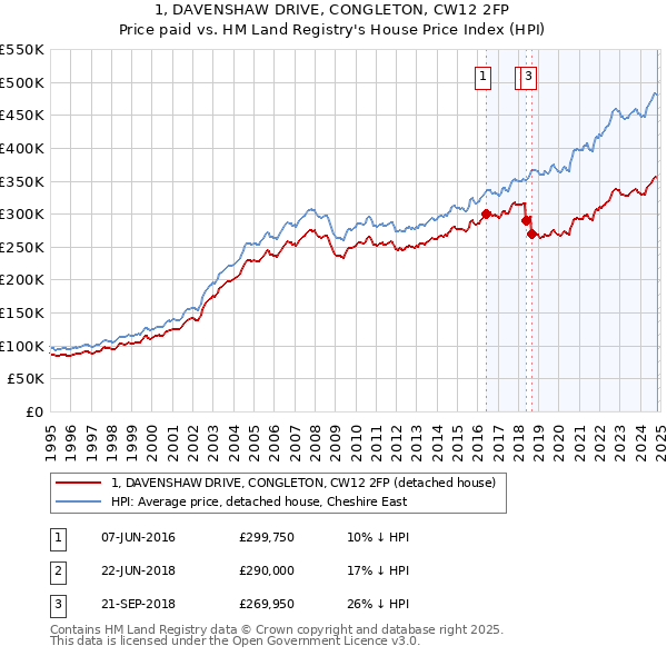 1, DAVENSHAW DRIVE, CONGLETON, CW12 2FP: Price paid vs HM Land Registry's House Price Index