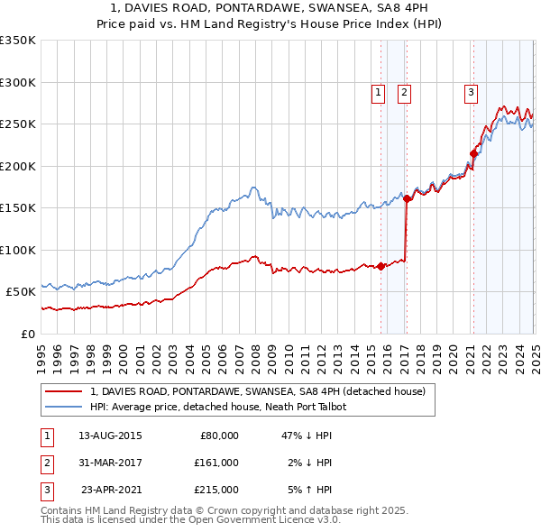 1, DAVIES ROAD, PONTARDAWE, SWANSEA, SA8 4PH: Price paid vs HM Land Registry's House Price Index