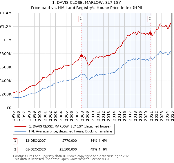 1, DAVIS CLOSE, MARLOW, SL7 1SY: Price paid vs HM Land Registry's House Price Index