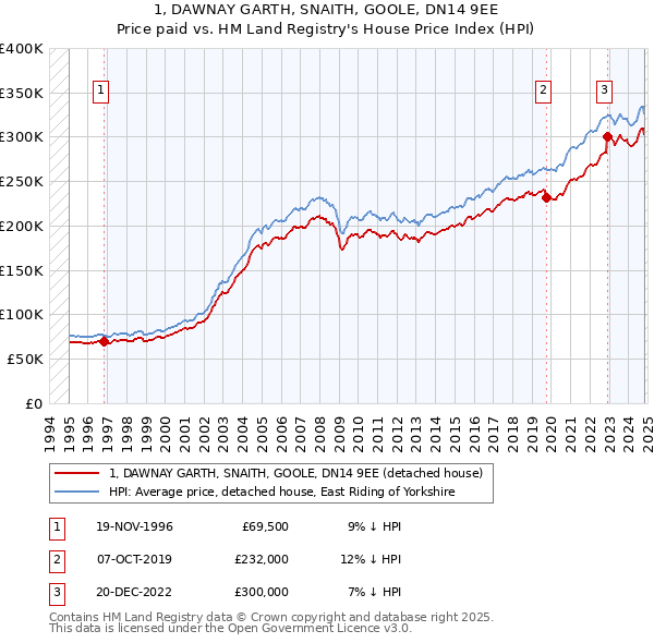 1, DAWNAY GARTH, SNAITH, GOOLE, DN14 9EE: Price paid vs HM Land Registry's House Price Index