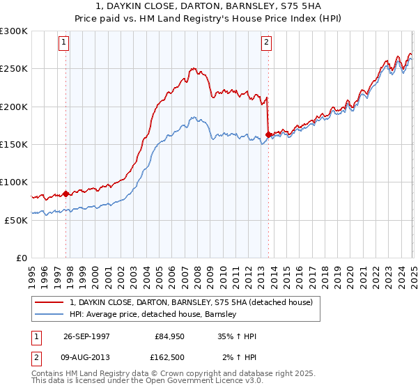 1, DAYKIN CLOSE, DARTON, BARNSLEY, S75 5HA: Price paid vs HM Land Registry's House Price Index