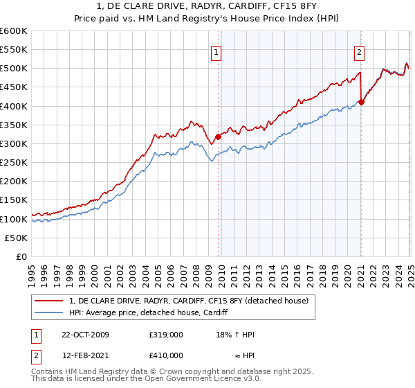 1, DE CLARE DRIVE, RADYR, CARDIFF, CF15 8FY: Price paid vs HM Land Registry's House Price Index