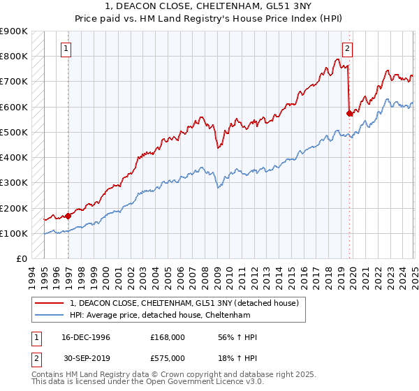 1, DEACON CLOSE, CHELTENHAM, GL51 3NY: Price paid vs HM Land Registry's House Price Index