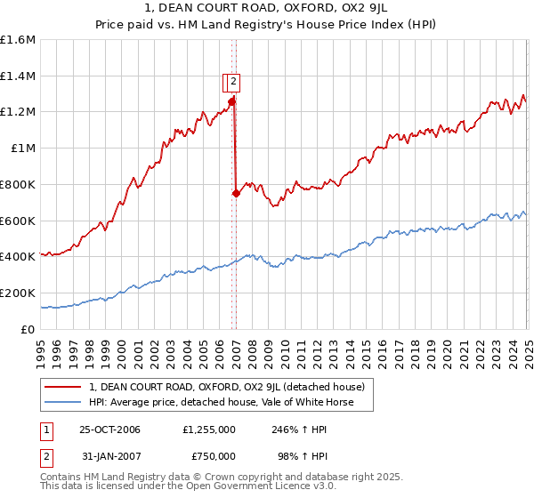 1, DEAN COURT ROAD, OXFORD, OX2 9JL: Price paid vs HM Land Registry's House Price Index