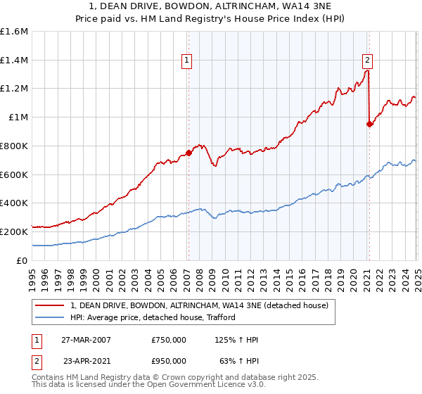 1, DEAN DRIVE, BOWDON, ALTRINCHAM, WA14 3NE: Price paid vs HM Land Registry's House Price Index