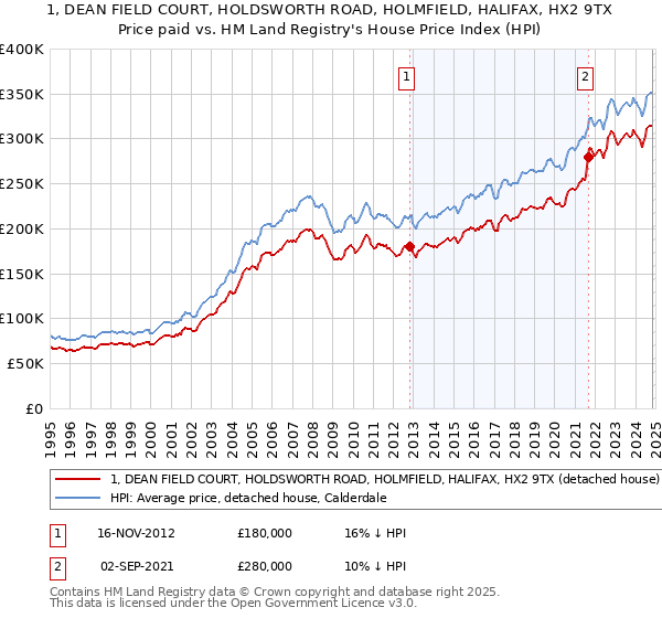 1, DEAN FIELD COURT, HOLDSWORTH ROAD, HOLMFIELD, HALIFAX, HX2 9TX: Price paid vs HM Land Registry's House Price Index