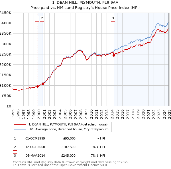 1, DEAN HILL, PLYMOUTH, PL9 9AA: Price paid vs HM Land Registry's House Price Index