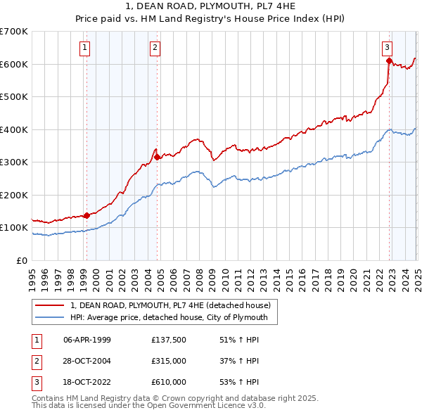 1, DEAN ROAD, PLYMOUTH, PL7 4HE: Price paid vs HM Land Registry's House Price Index