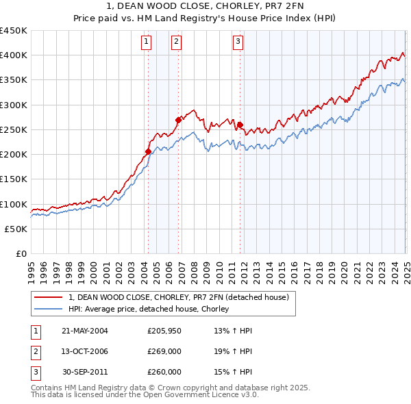 1, DEAN WOOD CLOSE, CHORLEY, PR7 2FN: Price paid vs HM Land Registry's House Price Index