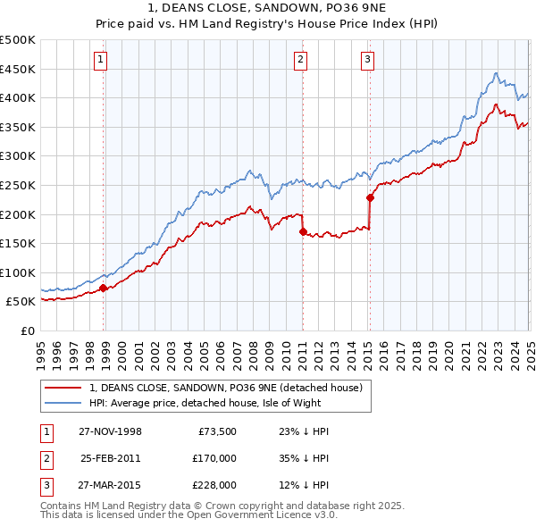 1, DEANS CLOSE, SANDOWN, PO36 9NE: Price paid vs HM Land Registry's House Price Index