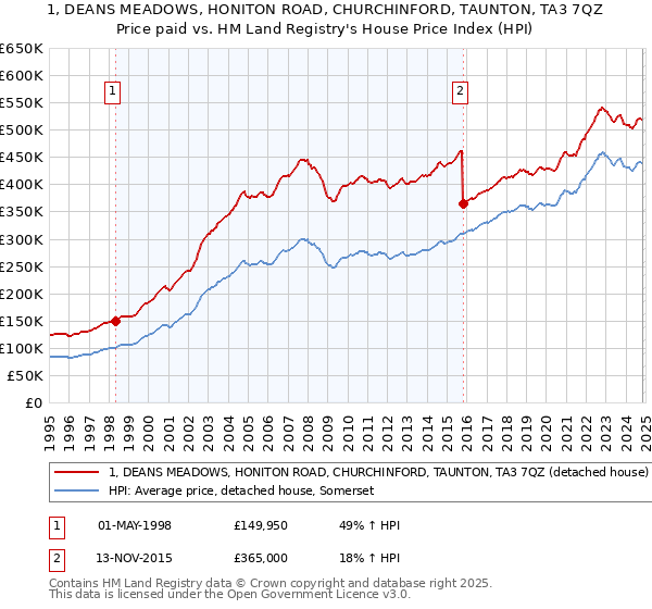 1, DEANS MEADOWS, HONITON ROAD, CHURCHINFORD, TAUNTON, TA3 7QZ: Price paid vs HM Land Registry's House Price Index