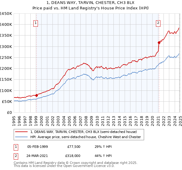 1, DEANS WAY, TARVIN, CHESTER, CH3 8LX: Price paid vs HM Land Registry's House Price Index