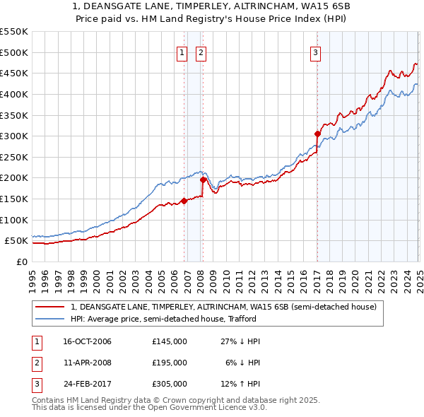 1, DEANSGATE LANE, TIMPERLEY, ALTRINCHAM, WA15 6SB: Price paid vs HM Land Registry's House Price Index