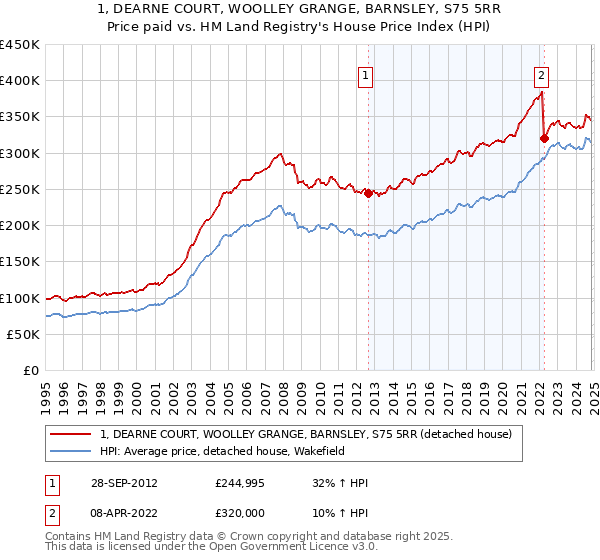 1, DEARNE COURT, WOOLLEY GRANGE, BARNSLEY, S75 5RR: Price paid vs HM Land Registry's House Price Index