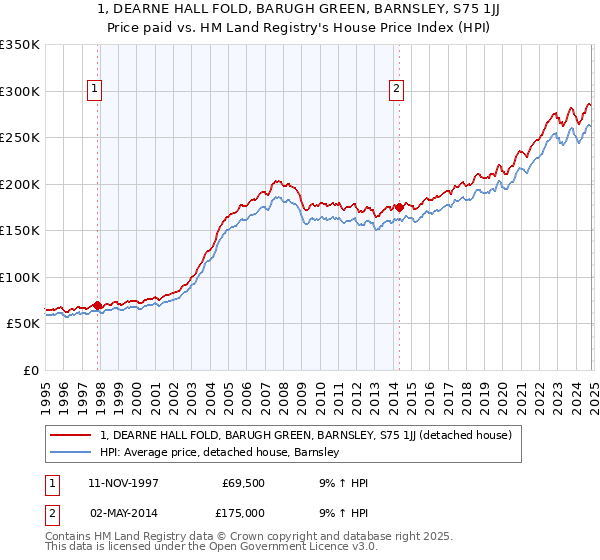 1, DEARNE HALL FOLD, BARUGH GREEN, BARNSLEY, S75 1JJ: Price paid vs HM Land Registry's House Price Index