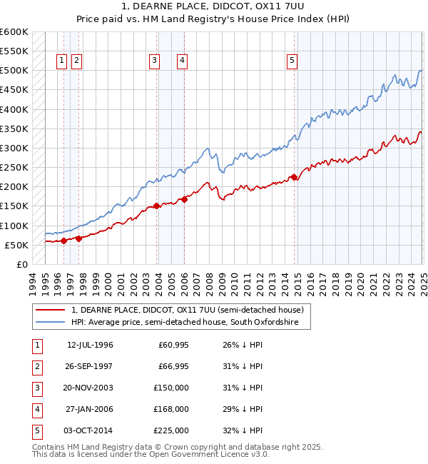 1, DEARNE PLACE, DIDCOT, OX11 7UU: Price paid vs HM Land Registry's House Price Index