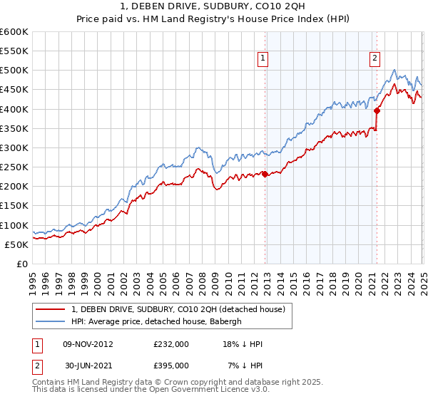 1, DEBEN DRIVE, SUDBURY, CO10 2QH: Price paid vs HM Land Registry's House Price Index