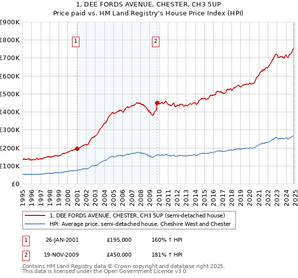 1, DEE FORDS AVENUE, CHESTER, CH3 5UP: Price paid vs HM Land Registry's House Price Index