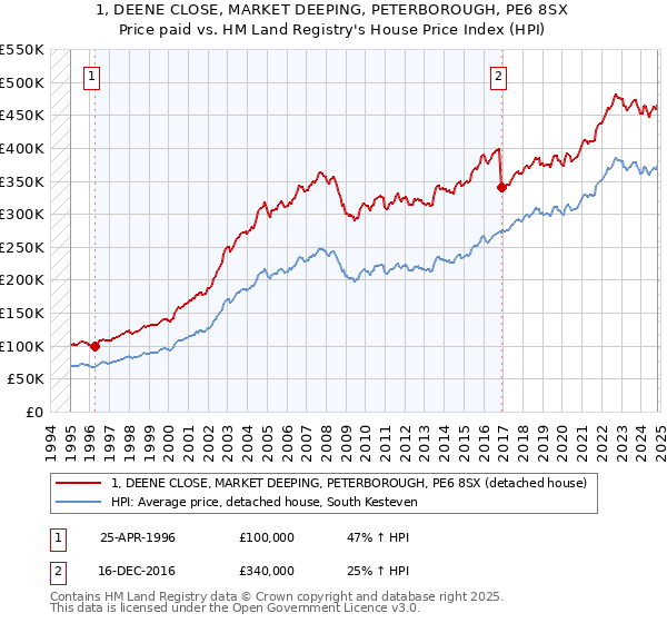 1, DEENE CLOSE, MARKET DEEPING, PETERBOROUGH, PE6 8SX: Price paid vs HM Land Registry's House Price Index