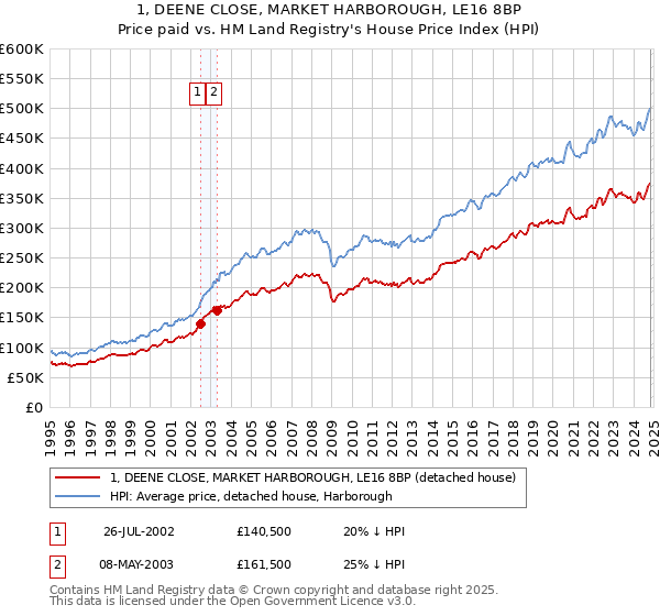 1, DEENE CLOSE, MARKET HARBOROUGH, LE16 8BP: Price paid vs HM Land Registry's House Price Index