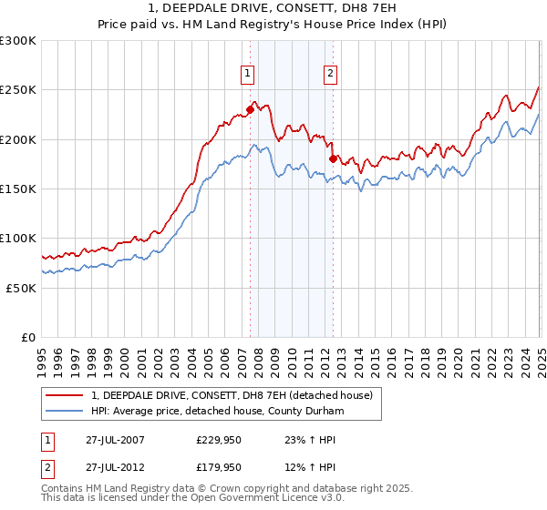 1, DEEPDALE DRIVE, CONSETT, DH8 7EH: Price paid vs HM Land Registry's House Price Index