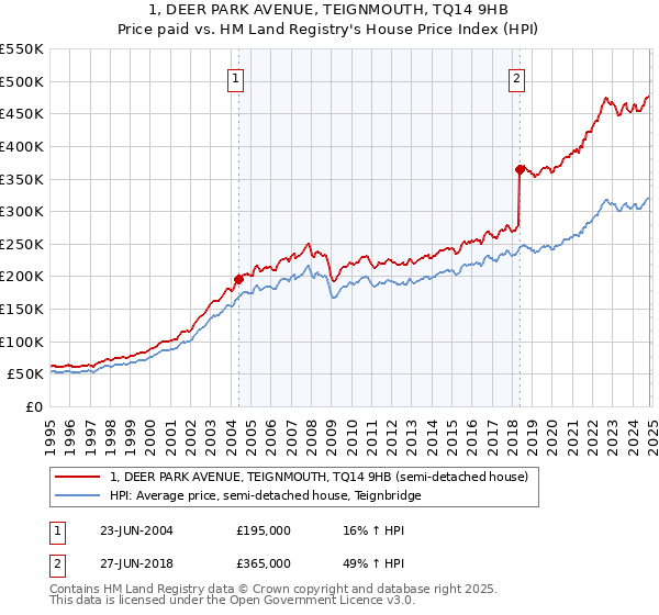 1, DEER PARK AVENUE, TEIGNMOUTH, TQ14 9HB: Price paid vs HM Land Registry's House Price Index