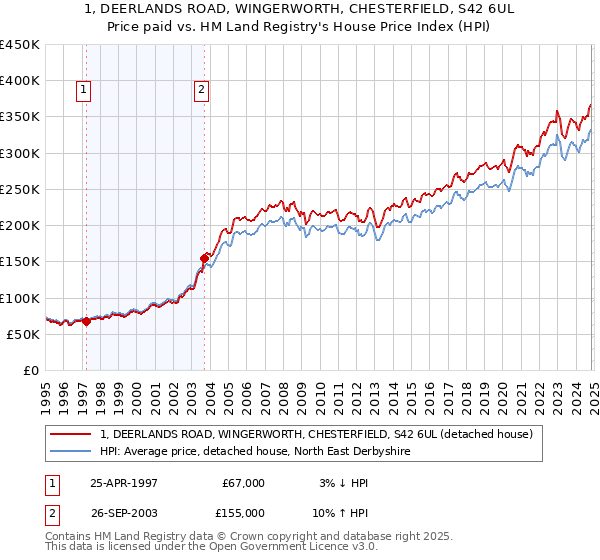 1, DEERLANDS ROAD, WINGERWORTH, CHESTERFIELD, S42 6UL: Price paid vs HM Land Registry's House Price Index