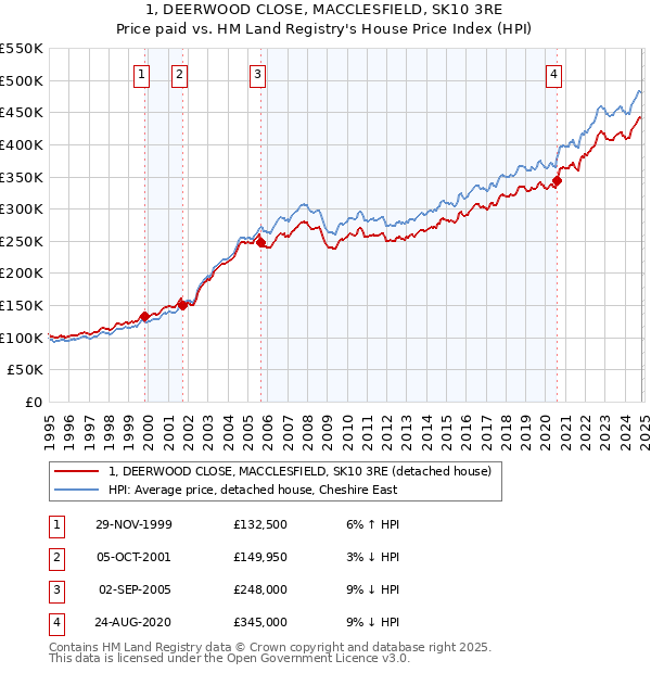 1, DEERWOOD CLOSE, MACCLESFIELD, SK10 3RE: Price paid vs HM Land Registry's House Price Index