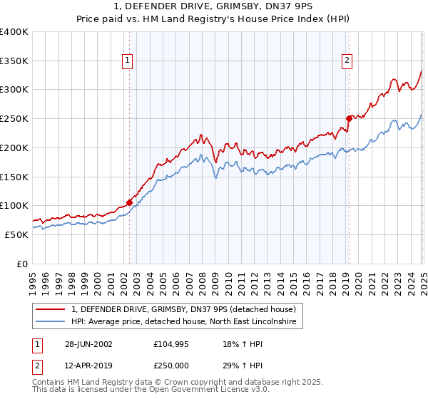 1, DEFENDER DRIVE, GRIMSBY, DN37 9PS: Price paid vs HM Land Registry's House Price Index