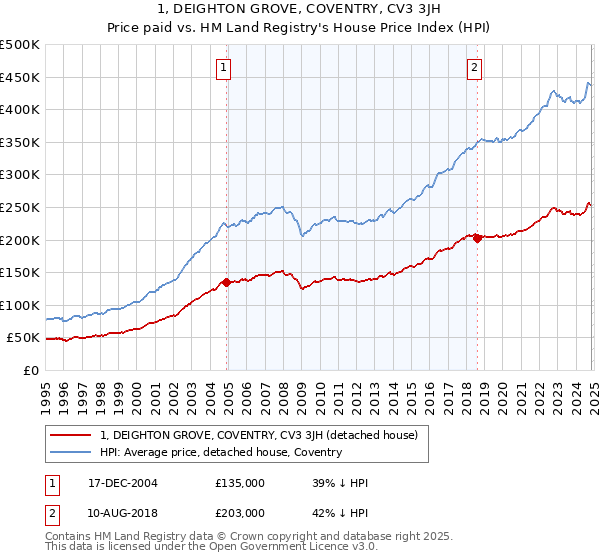 1, DEIGHTON GROVE, COVENTRY, CV3 3JH: Price paid vs HM Land Registry's House Price Index