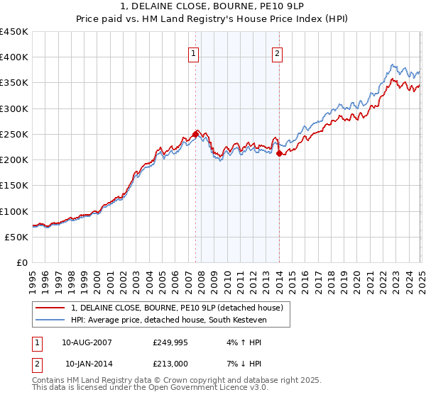 1, DELAINE CLOSE, BOURNE, PE10 9LP: Price paid vs HM Land Registry's House Price Index